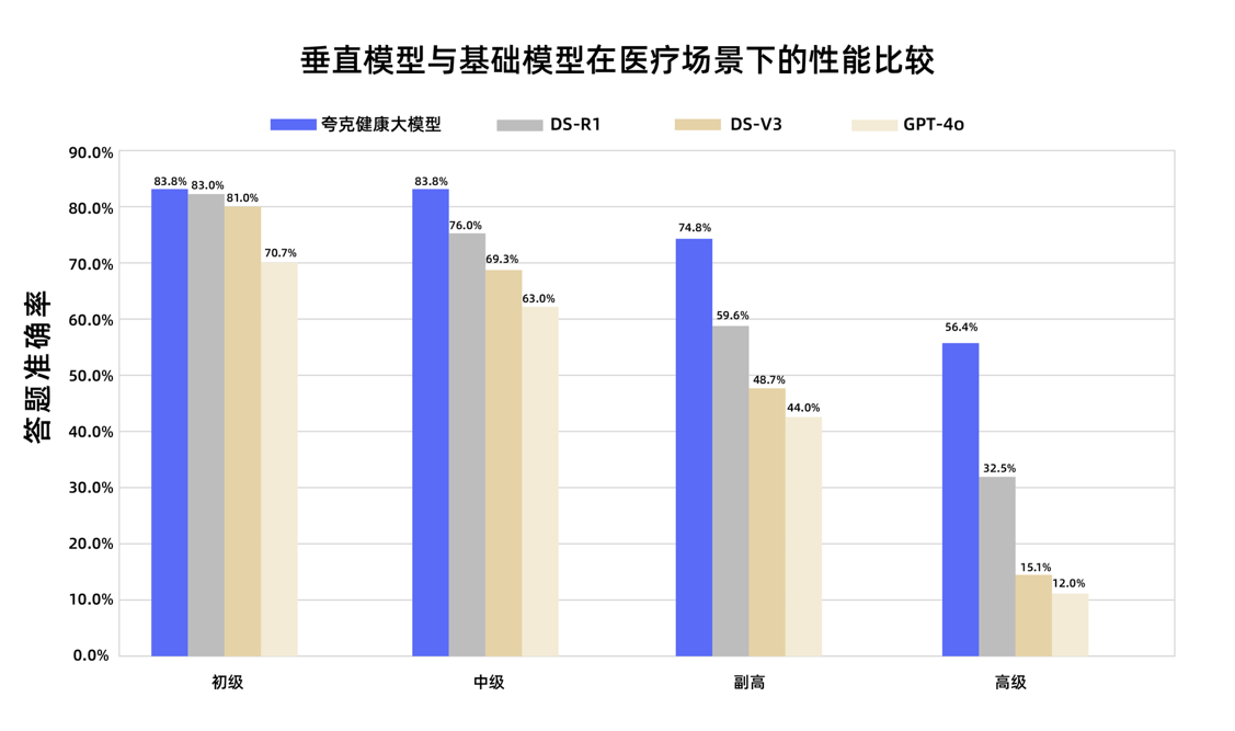 國(guó)內(nèi)首個(gè)！夸克健康大模型通過副主任醫(yī)師職稱考試