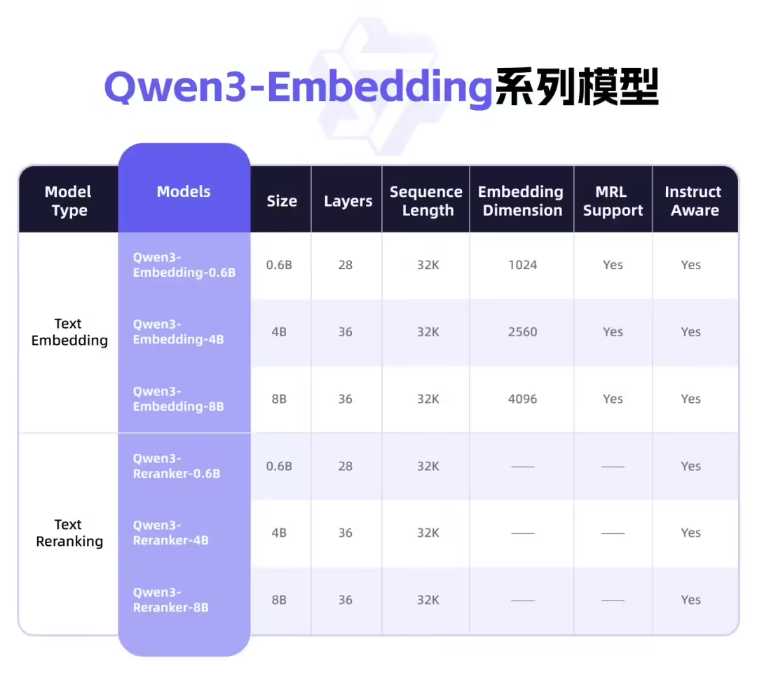 阿里開源 Qwen3 新模型 Embedding 及 Reranker，多語言支持表現(xiàn)卓越