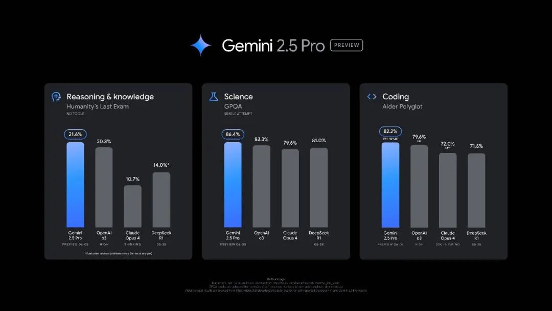 谷歌 Gemini 2.5 Pro 新版登頂大模型競技場