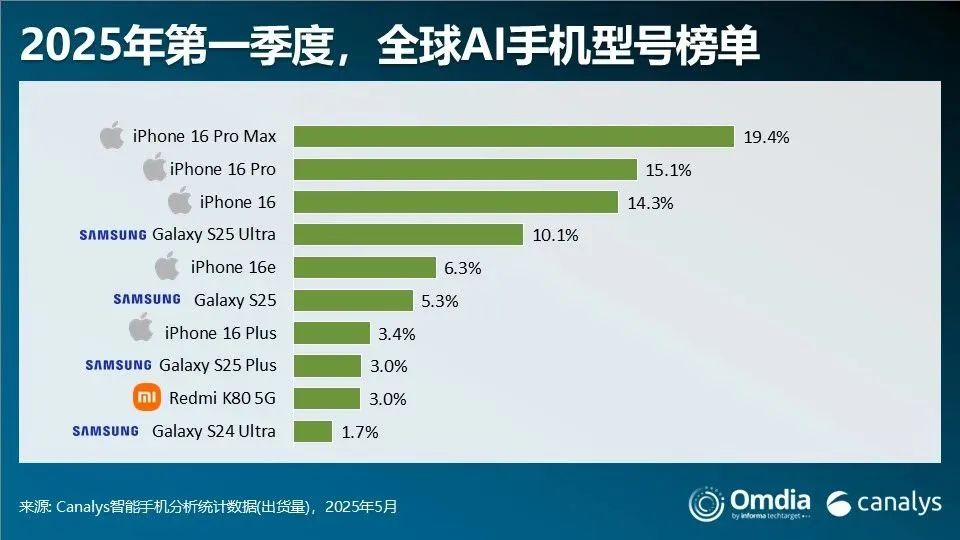 紅米 K80 躋身全球 AI 手機(jī)前十，一季度市場(chǎng)表現(xiàn)亮眼