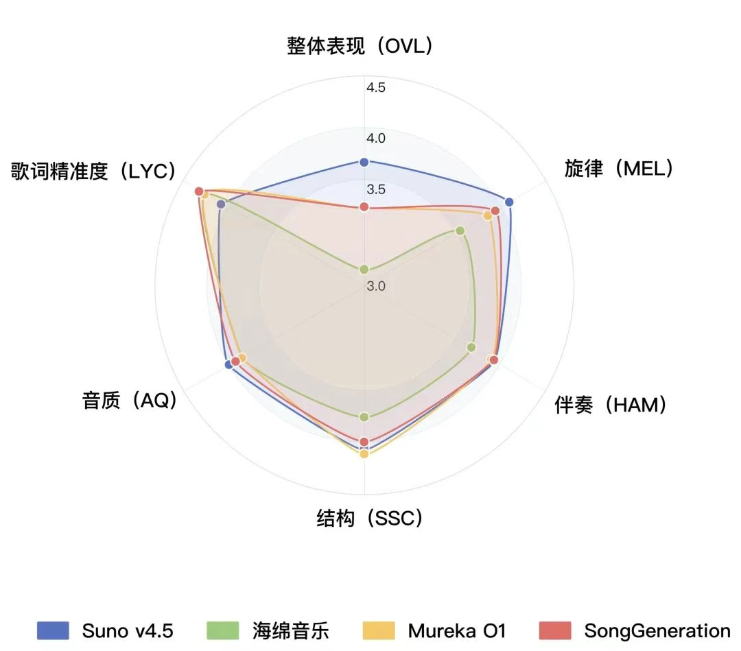 騰訊 AI Lab 開源音樂生成大模型 SongGeneration：破解音質、音樂性與速度三大難題