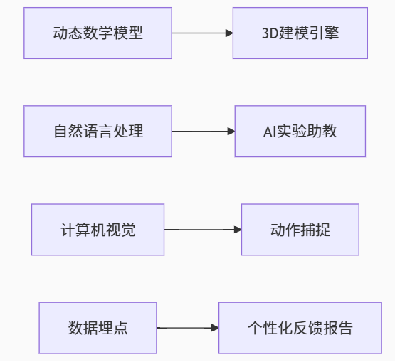 VR 實驗室 + AI 算法：科技讓抽象知識 “可視化” 的教育新實踐.png